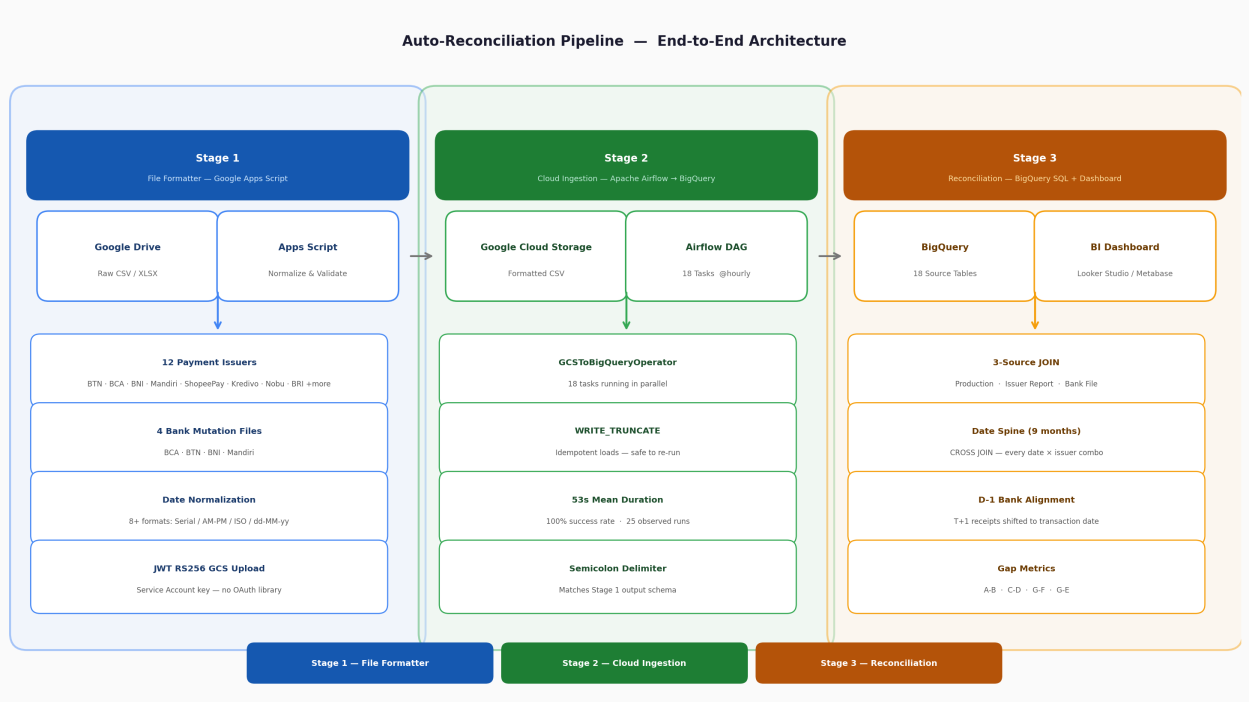 Auto-Reconciliation Pipeline end-to-end architecture
